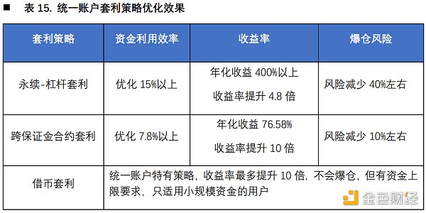 首发 | 欧易OKEX研究院：统一账户套利策略研究37