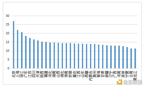 数字人才景气指数报告：全国平均年薪约15万元4