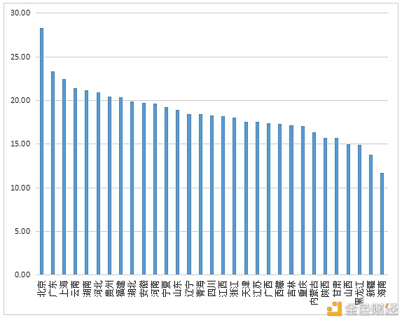 数字人才景气指数报告：全国平均年薪约15万元16