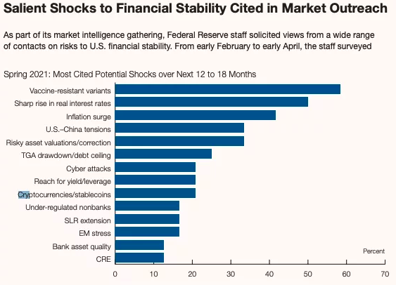 美联储报告：20％的受访者将加密货币和稳定币视为现有金融体系稳定性的潜在威胁1