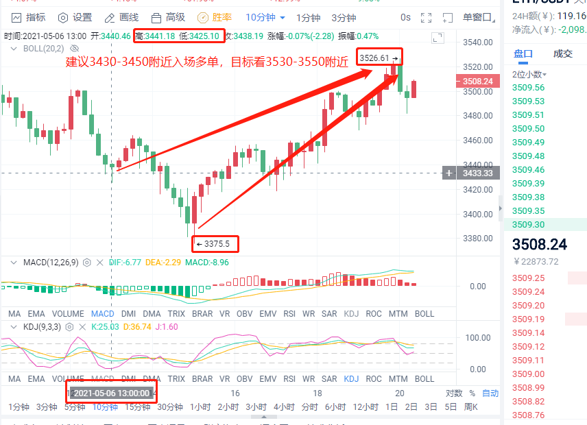 小智说币：昨日比特币多空两单再次拿下3500点 以太200点利润空间1