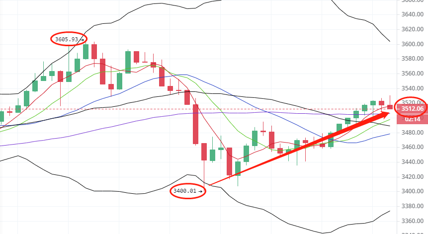 于集鑫：以太坊昨晚文章策略完美给到85个点 顺势而为稳健获利2