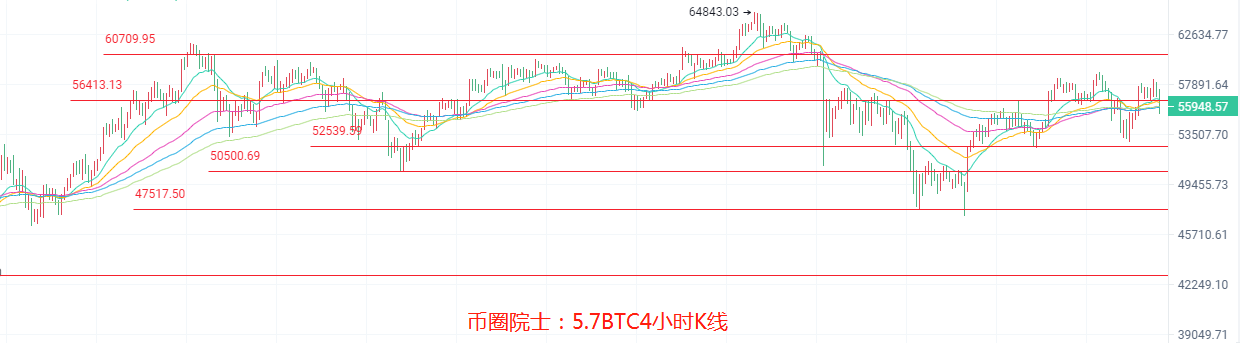 币圈院士：5.7BTC,ETH,LTC,DOT.FIL,DOGE行情分析操作建议2