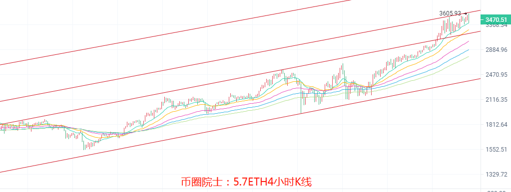 币圈院士：5.7BTC,ETH,LTC,DOT.FIL,DOGE行情分析操作建议3