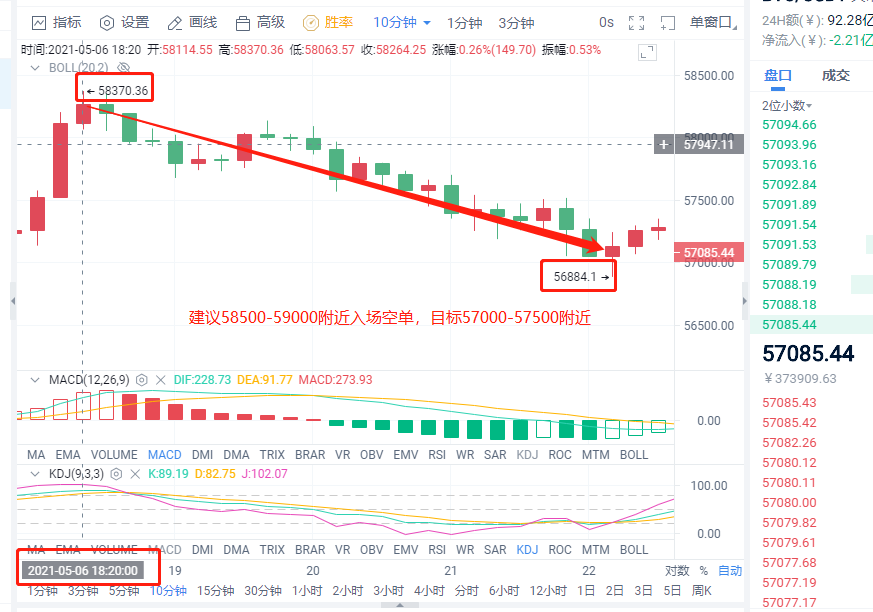 小智说币：昨日比特币多空两单再次拿下3500点 以太200点利润空间4