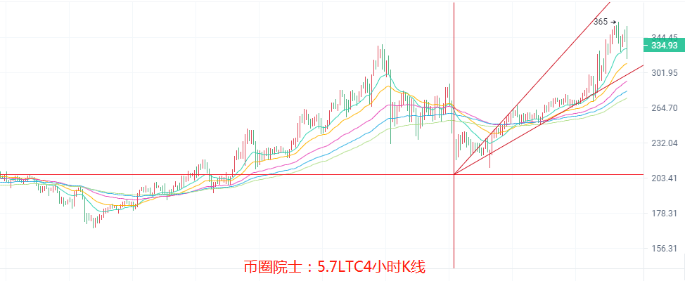 币圈院士：5.7BTC,ETH,LTC,DOT.FIL,DOGE行情分析操作建议4