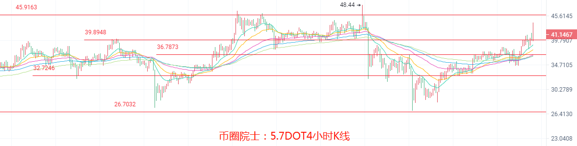 币圈院士：5.7BTC,ETH,LTC,DOT.FIL,DOGE行情分析操作建议5