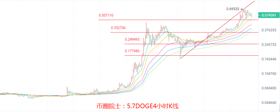 币圈院士：5.7BTC,ETH,LTC,DOT.FIL,DOGE行情分析操作建议6