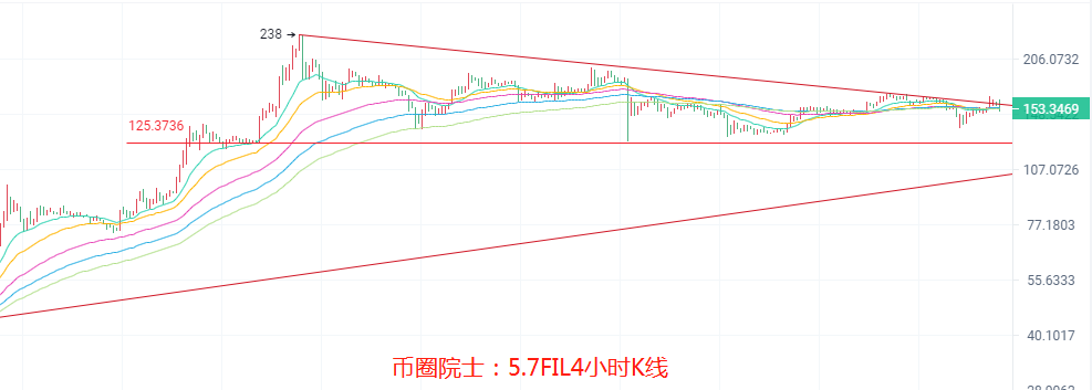 币圈院士：5.7BTC,ETH,LTC,DOT.FIL,DOGE行情分析操作建议7