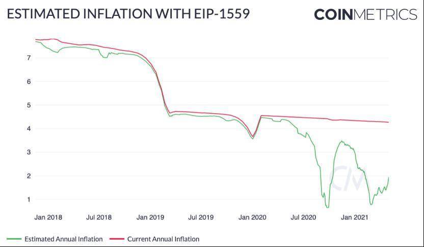 硬币指标：机构是此次eth上升的主要驱动力5