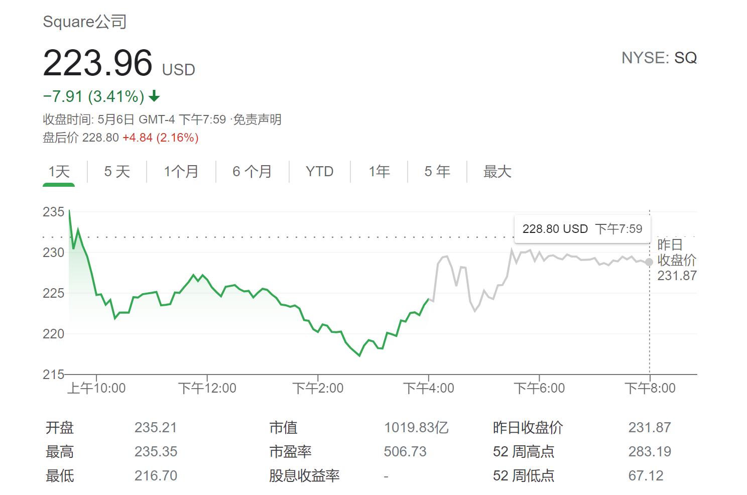 Square一季度营收大增266% 背后推手竟是比特币？