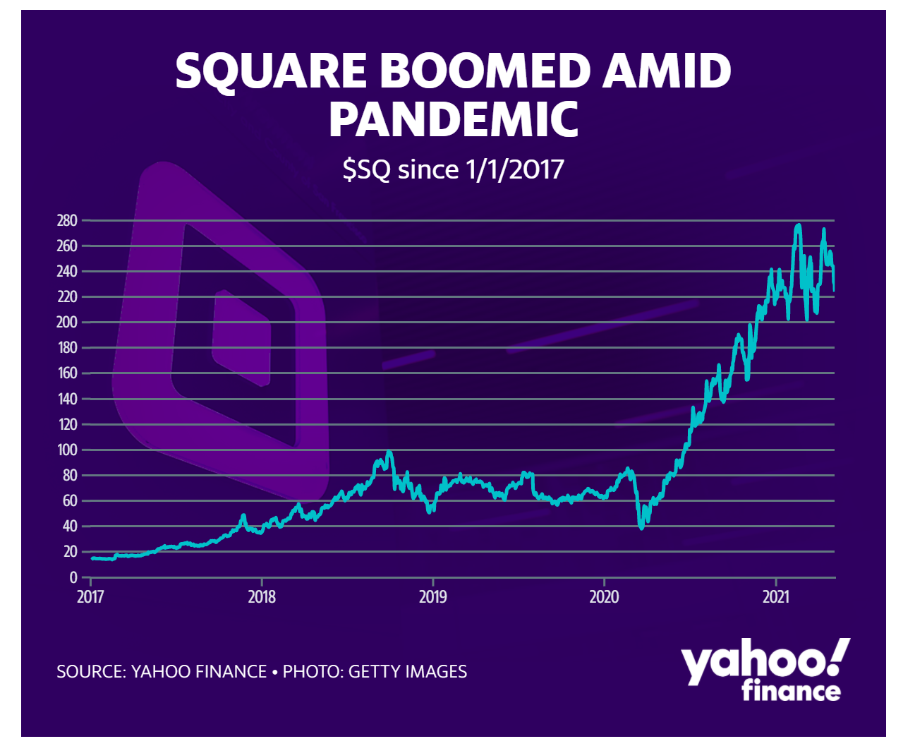 Square一季度营收大增266% 背后推手竟是比特币？1