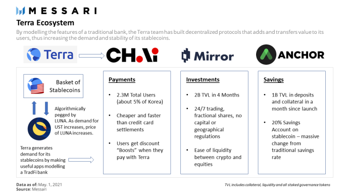 DeFi之道丨Terra，进入主流应用的DeFi巨人5