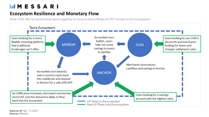 DeFi之道丨Terra，进入主流应用的DeFi巨人6