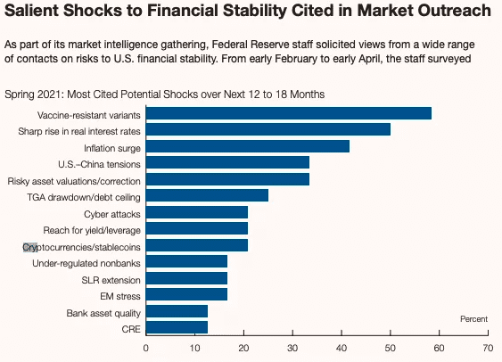 20%的受访者认为加密货币和稳定货币是对现有金融体系稳定的潜在威胁1 20%的受访者认为加密货币和稳定货币是对现有金融体系稳定的潜在威胁1