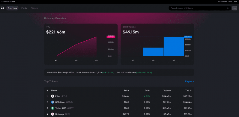从这些细节中，我们可以了解uniswap V3：天然气的快速增长和生态应用的开始3