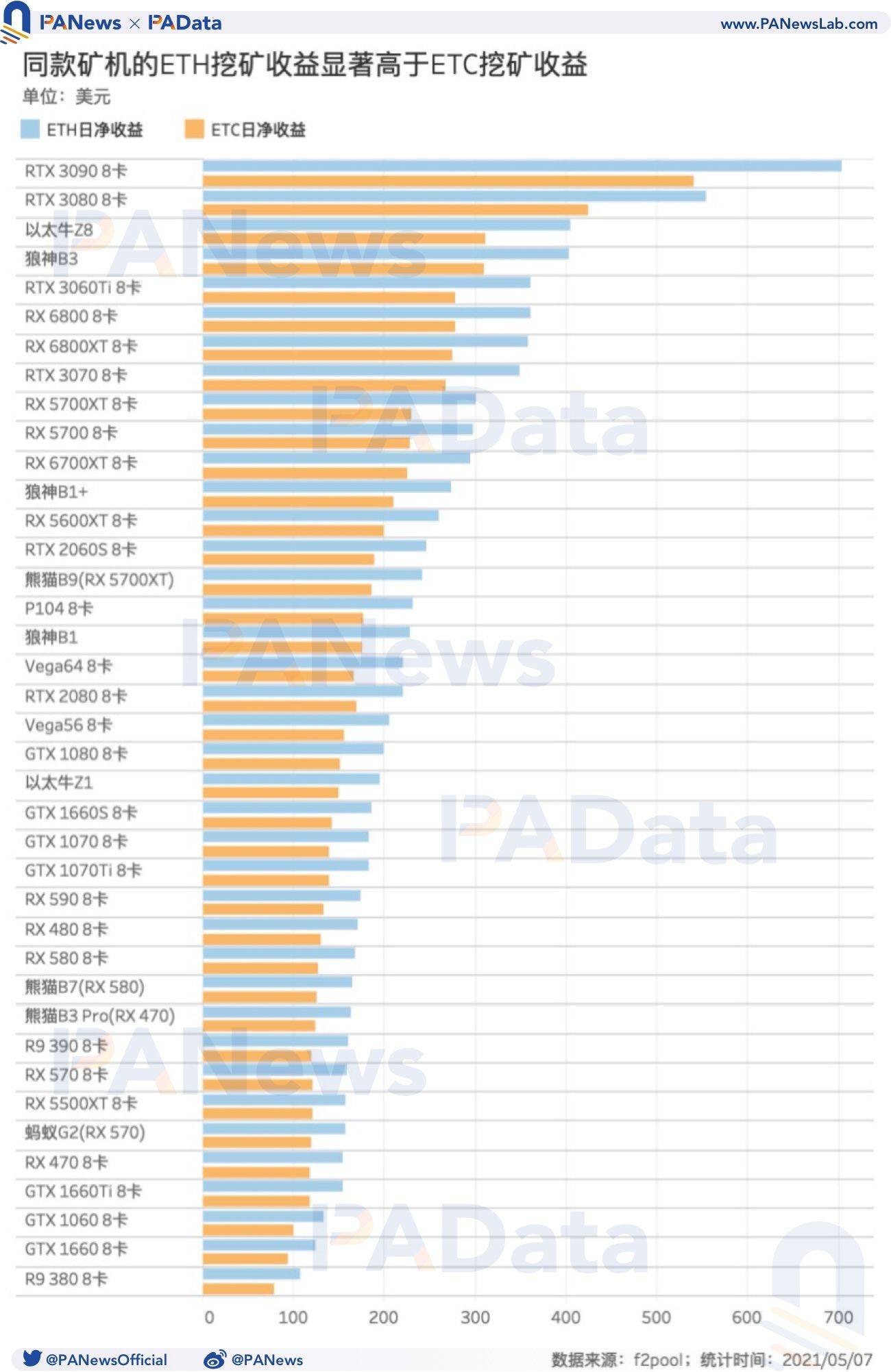 ETC大涨283% 单台矿机的ETC日净收益比ETH平均低57.9元1