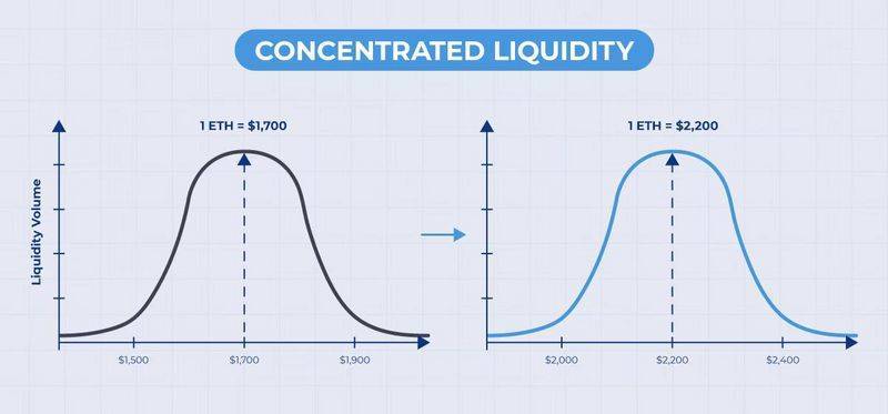 为什么uniswap V3会改变WiFi的市场？1