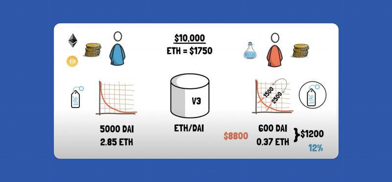 为什么uniswap V3会改变WiFi的市场？2