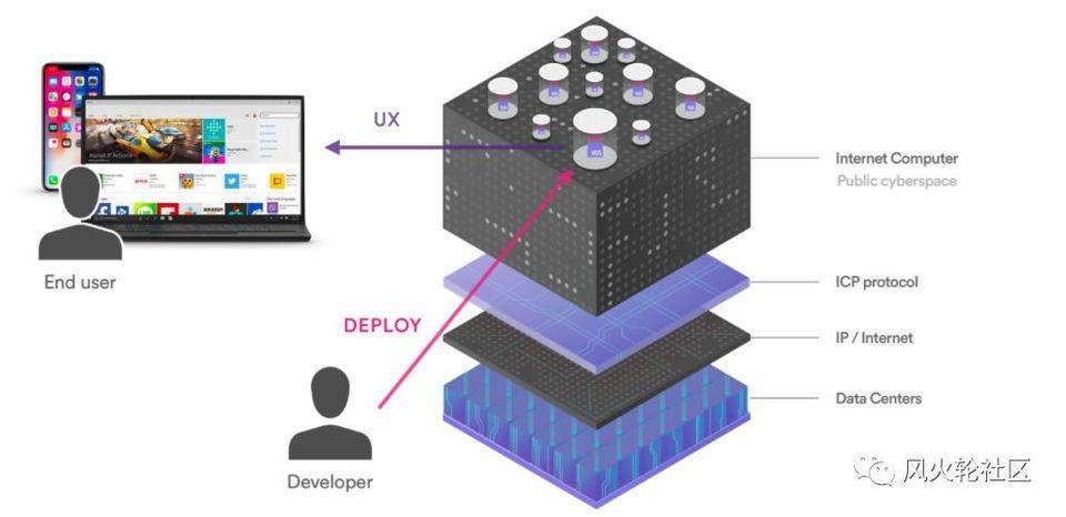 经过四年的努力，大公连锁的最后一项工作——Dfinity于上周六启动，它能为100亿个俱乐部提供降落伞吗2