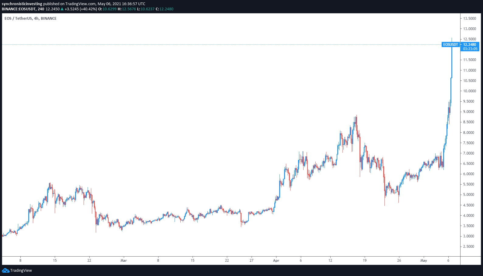 在协议升级增加质押奖励后，EOS价格上涨100%