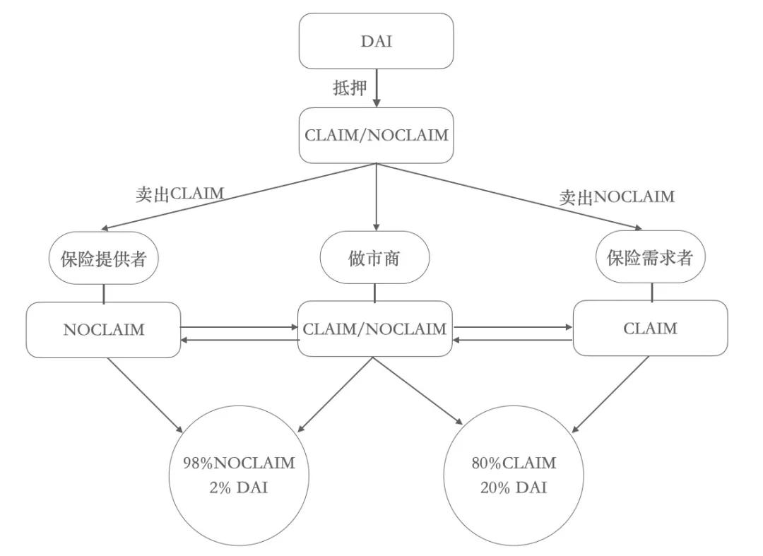 TI 研报 | 2021 Q1 DeFi 保险4