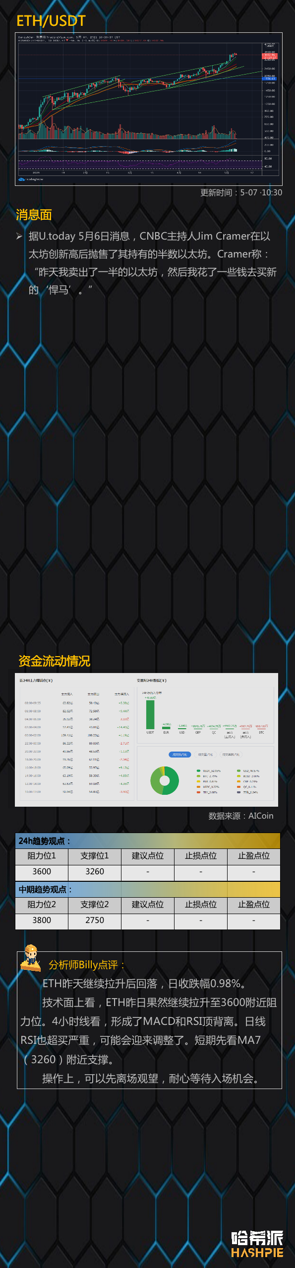 市场分析：薄饼昨晚暴跌，空头来了？3