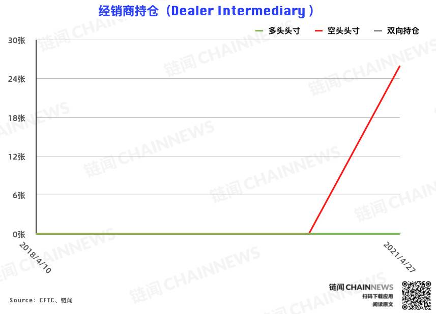 CME 以太坊期货热度稳步增长，大户再度成功埋伏 | CFTC COT 以太坊持仓周报1