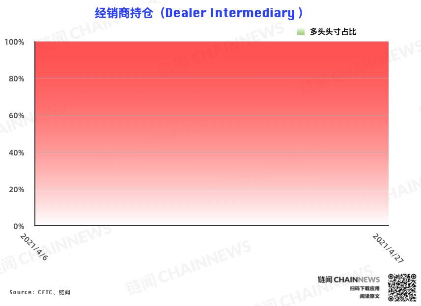 CME 以太坊期货热度稳步增长，大户再度成功埋伏 | CFTC COT 以太坊持仓周报2