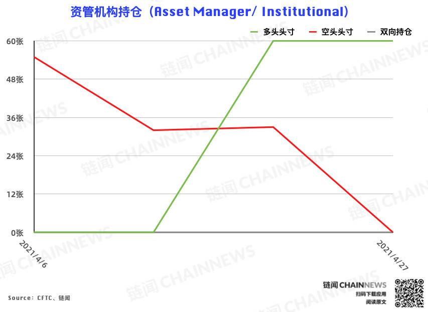 CME 以太坊期货热度稳步增长，大户再度成功埋伏 | CFTC COT 以太坊持仓周报3