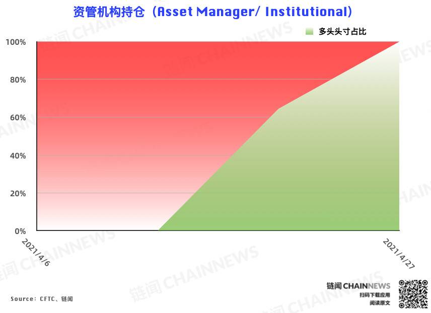 CME 以太坊期货热度稳步增长，大户再度成功埋伏 | CFTC COT 以太坊持仓周报4