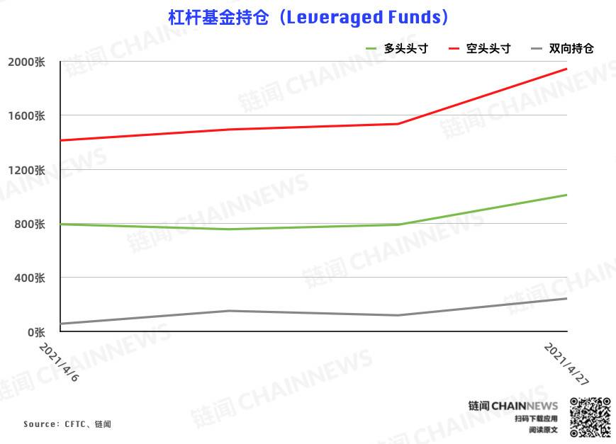 CME 以太坊期货热度稳步增长，大户再度成功埋伏 | CFTC COT 以太坊持仓周报5