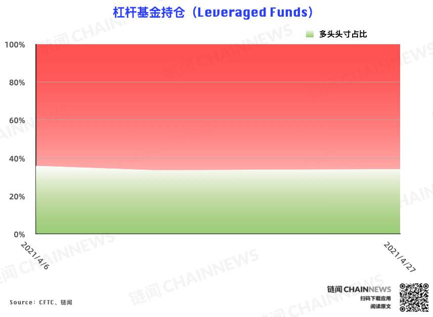 CME 以太坊期货热度稳步增长，大户再度成功埋伏 | CFTC COT 以太坊持仓周报6