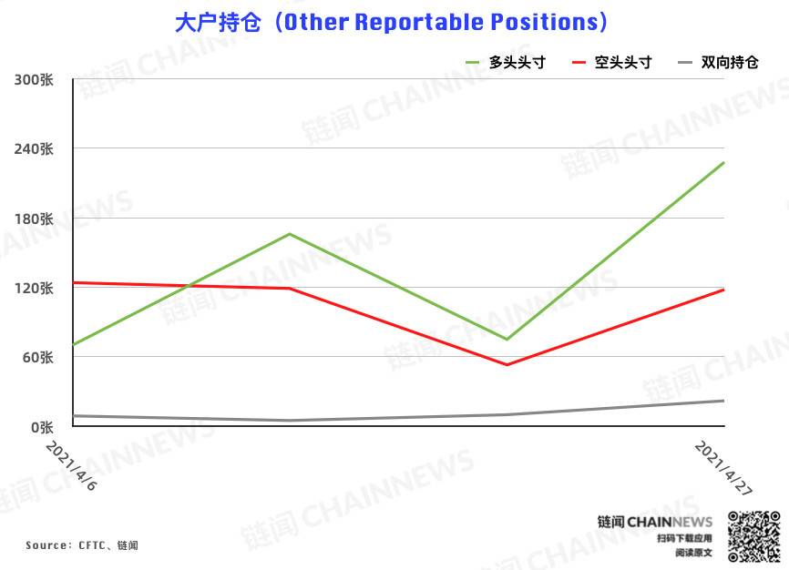 CME 以太坊期货热度稳步增长，大户再度成功埋伏 | CFTC COT 以太坊持仓周报7