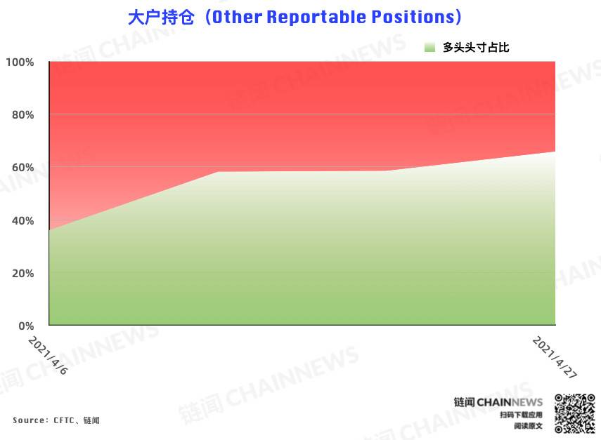 CME 以太坊期货热度稳步增长，大户再度成功埋伏 | CFTC COT 以太坊持仓周报8