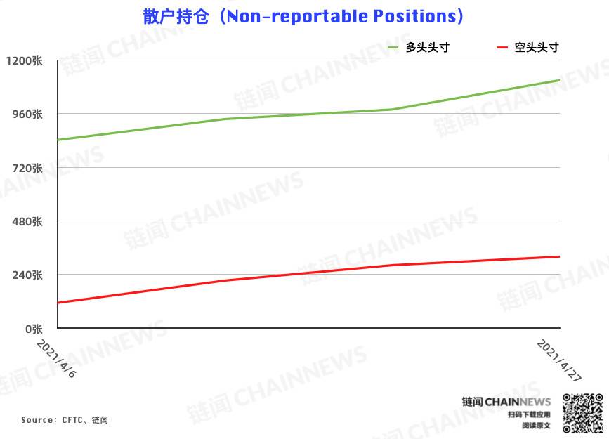 CME 以太坊期货热度稳步增长，大户再度成功埋伏 | CFTC COT 以太坊持仓周报9