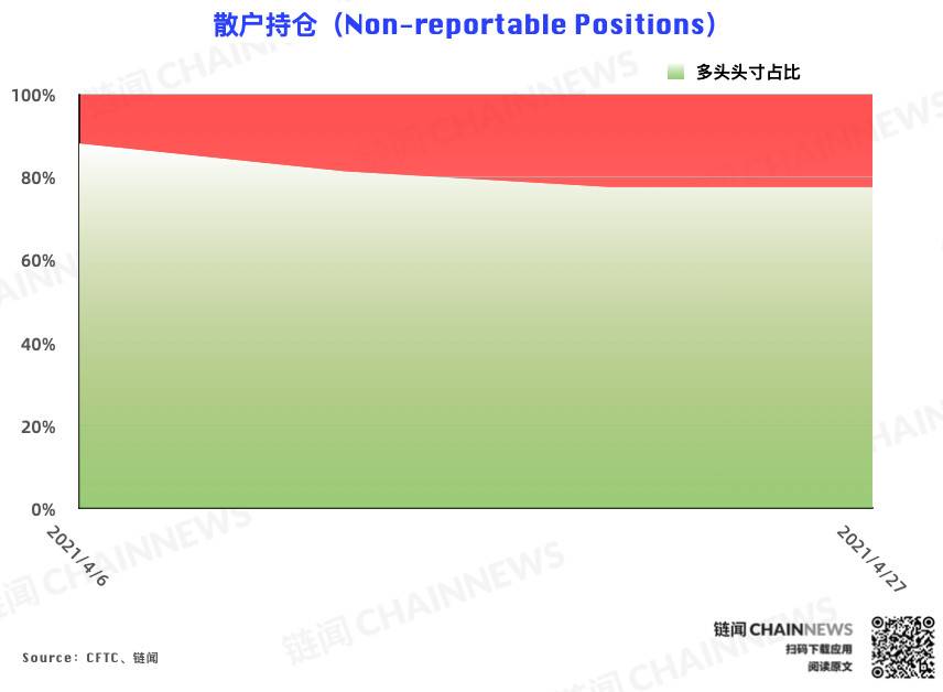 CME 以太坊期货热度稳步增长，大户再度成功埋伏 | CFTC COT 以太坊持仓周报10
