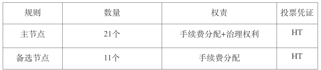 Heco正式启动全球节点选举，开启分权治理新时代