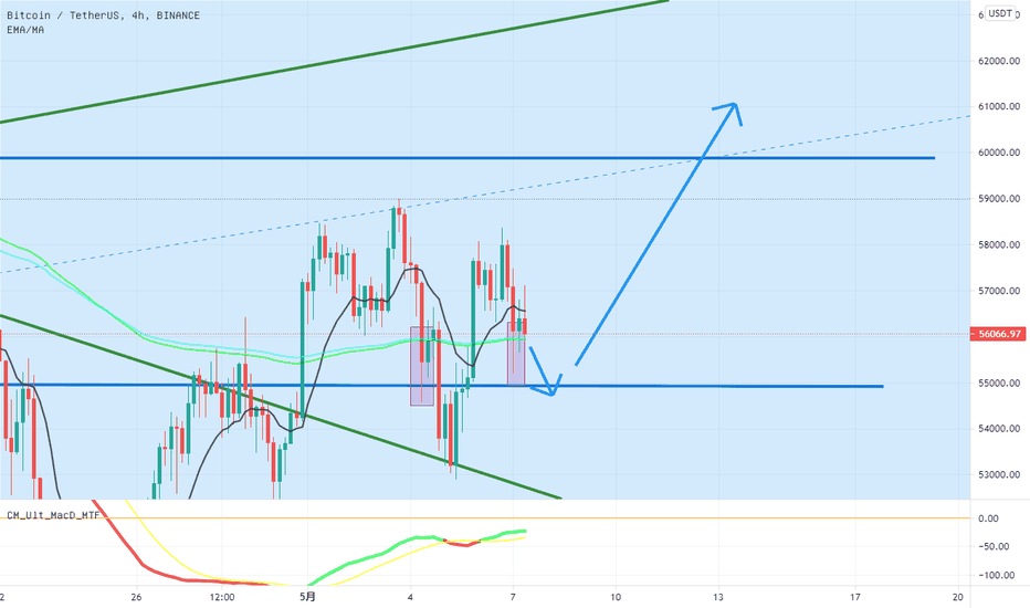 BTC 仅从K线形态分析