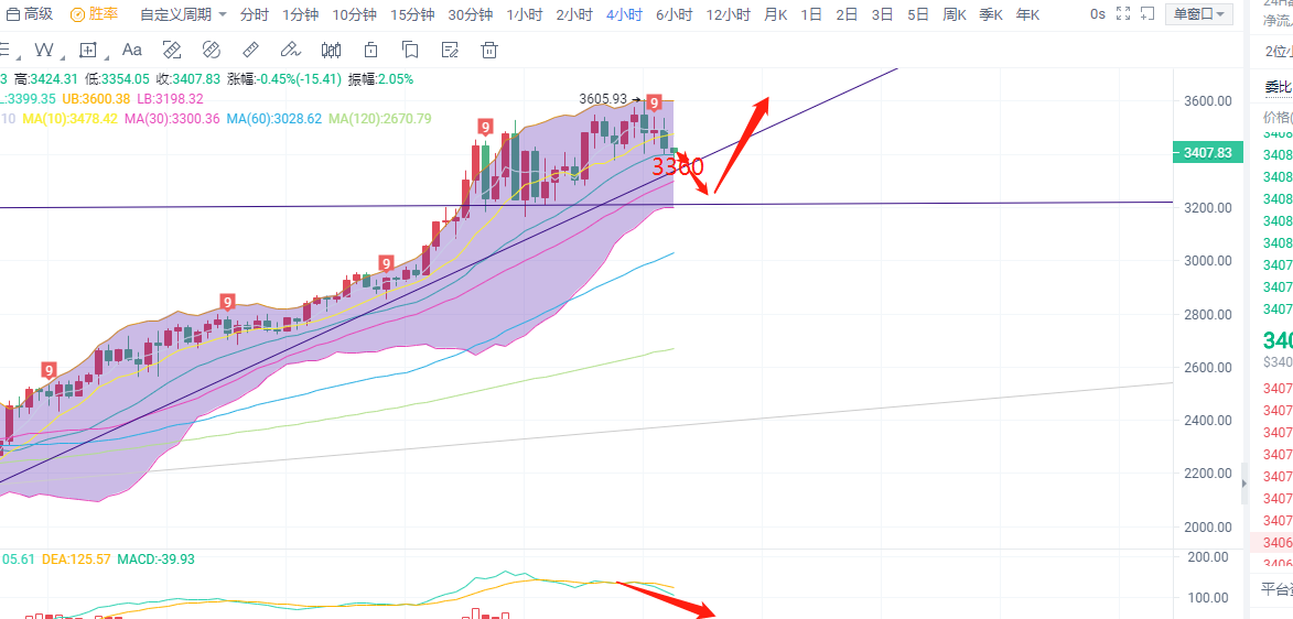 币圈柒姐/以太坊持续新高再次被踩.4000美元需要时间换空间1