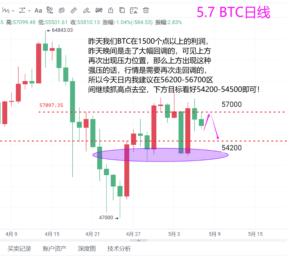 巍然说币：BTC短线遇阻，今晚下探54000一线1