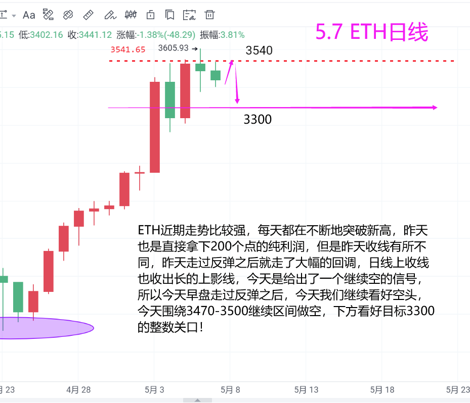 巍然说币：BTC短线遇阻，今晚下探54000一线2
