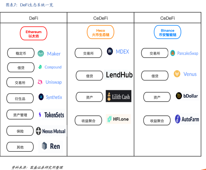 国盛区块链:DeFi构筑加密世界开放金融新生态6 国盛区块链:DeFi构筑加密世界开放金融新生态6