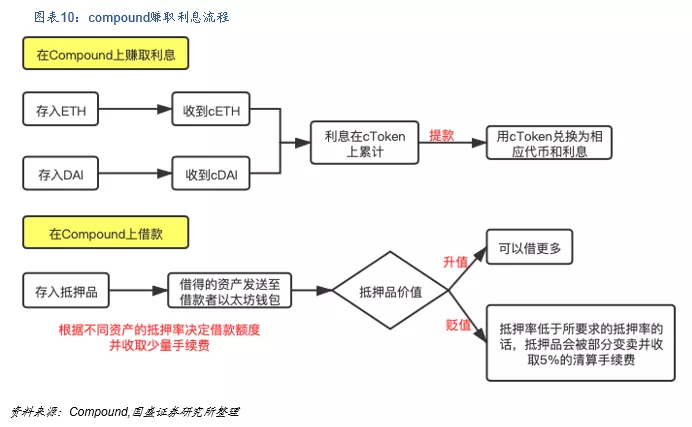 国盛区块链:DeFi构筑加密世界开放金融新生态9 国盛区块链:DeFi构筑加密世界开放金融新生态9