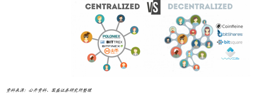 国盛区块链:DeFi构筑加密世界开放金融新生态11 国盛区块链:DeFi构筑加密世界开放金融新生态11