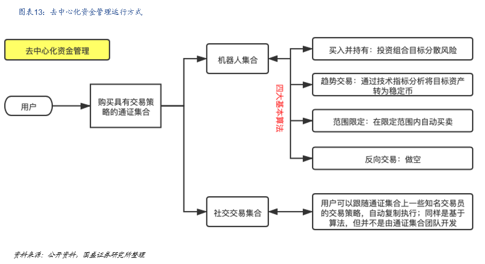 国盛区块链:DeFi构筑加密世界开放金融新生态13 国盛区块链:DeFi构筑加密世界开放金融新生态13