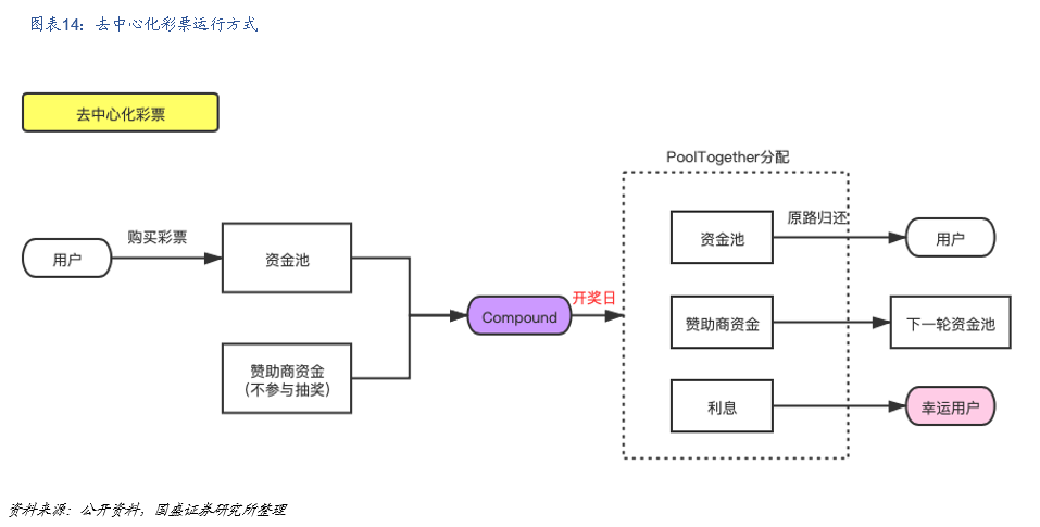 国盛区块链:DeFi构筑加密世界开放金融新生态14 国盛区块链:DeFi构筑加密世界开放金融新生态14