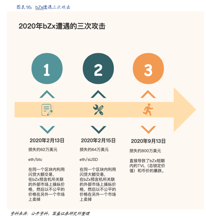 国盛区块链:DeFi构筑加密世界开放金融新生态16 国盛区块链:DeFi构筑加密世界开放金融新生态16