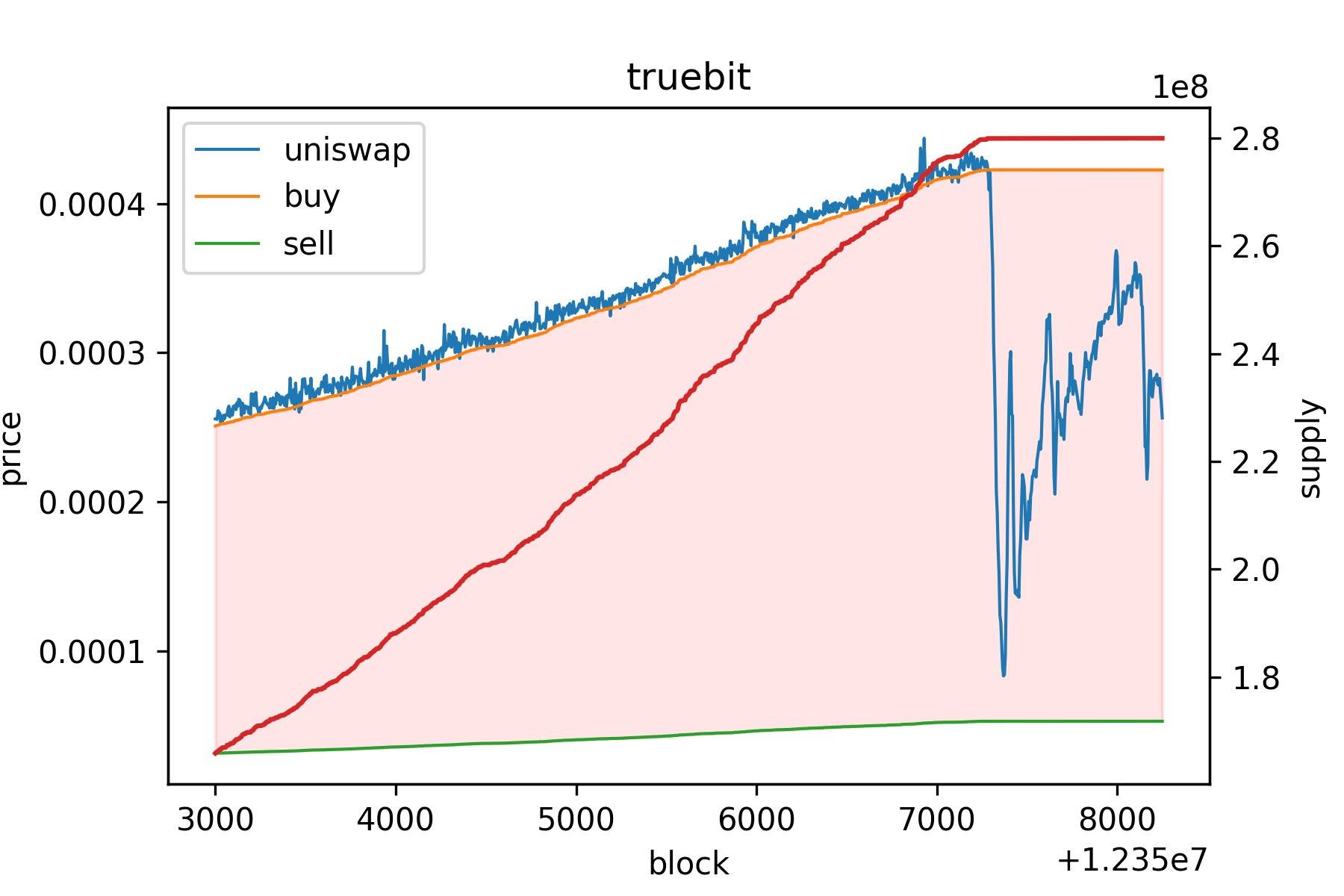 DeFi之道 | 团队不上心？2小时暴跌85%的TrueBit备受质疑1