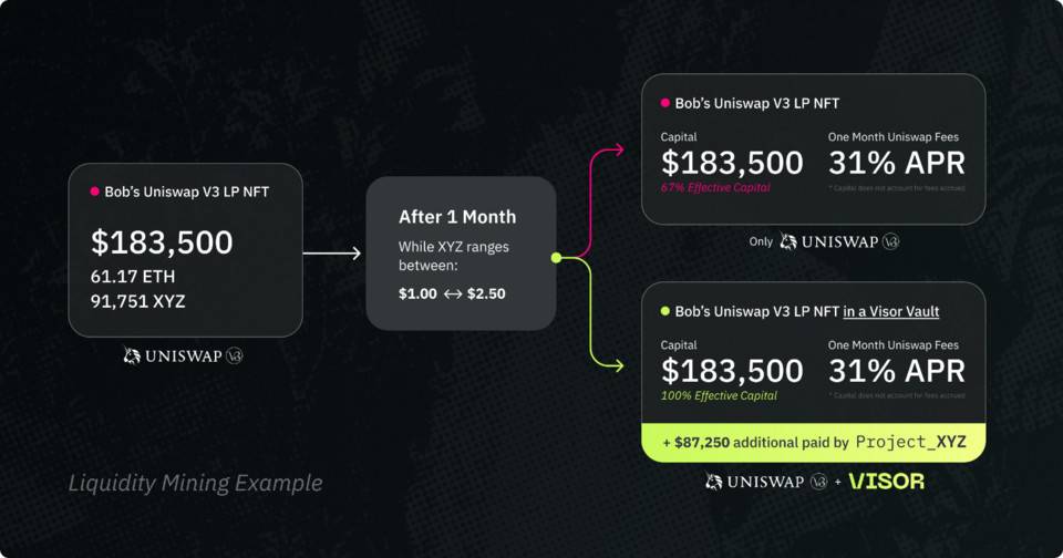 三分钟读懂 Visor：Uniswap V3 生态通用协议流动性管理平台3